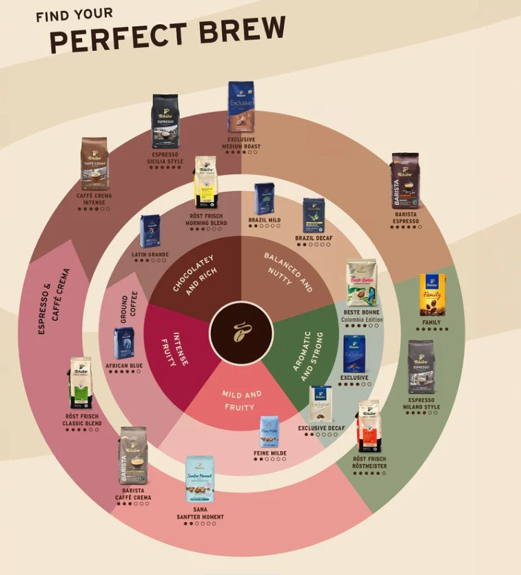 Tchibo Feine Milde Ground Coffee 17.6 Oz